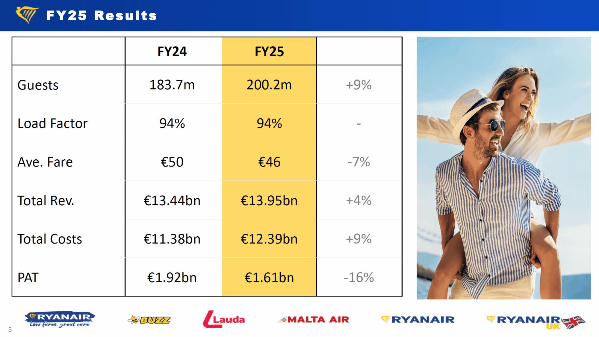 ryanair akcie