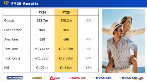 ryanair akcie