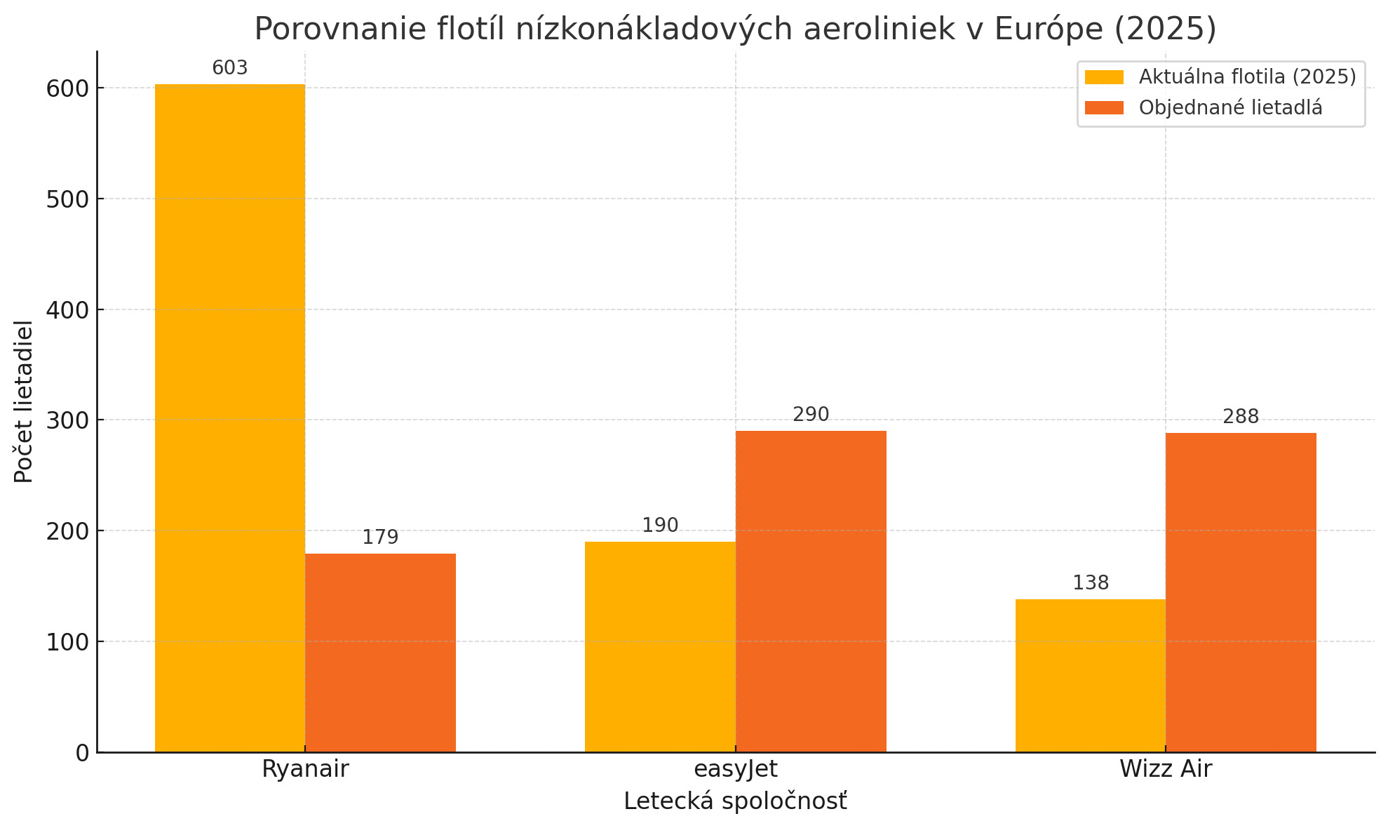 Bitka titanov oblohy: Ryanair vs. easyJet vs. Wizz Air. Kto má najväčšiu flotilu v Európe? 5 c05ec577 7ef6 497e 926f 3fde6dd8c2ec