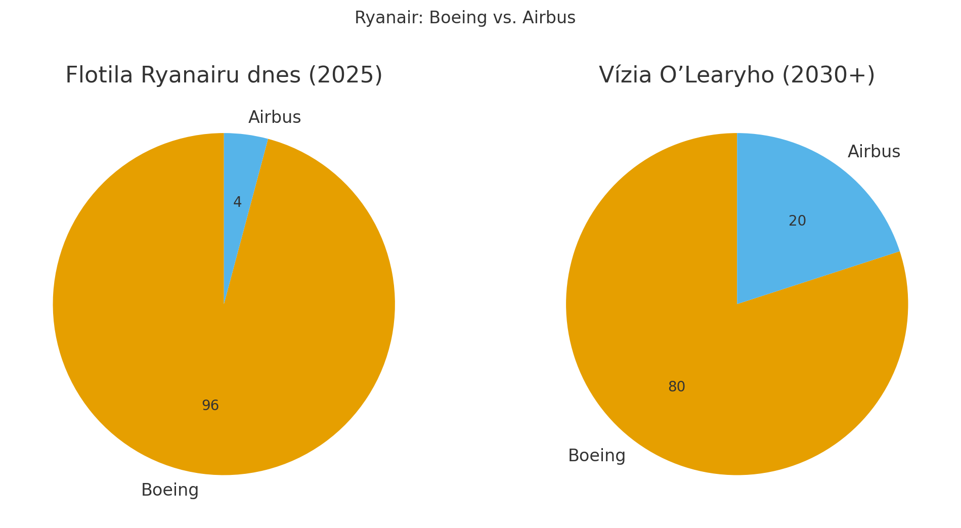 Ryanair buduje flotilu budúcnosti: 800 Boeingov a možno až 200 Airbusov 1 output 1