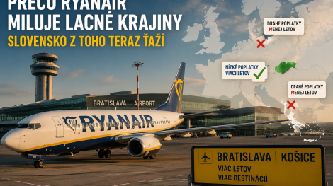 Prečo Ryanair miluje lacné krajiny: Slovensko z toho teraz ťaží